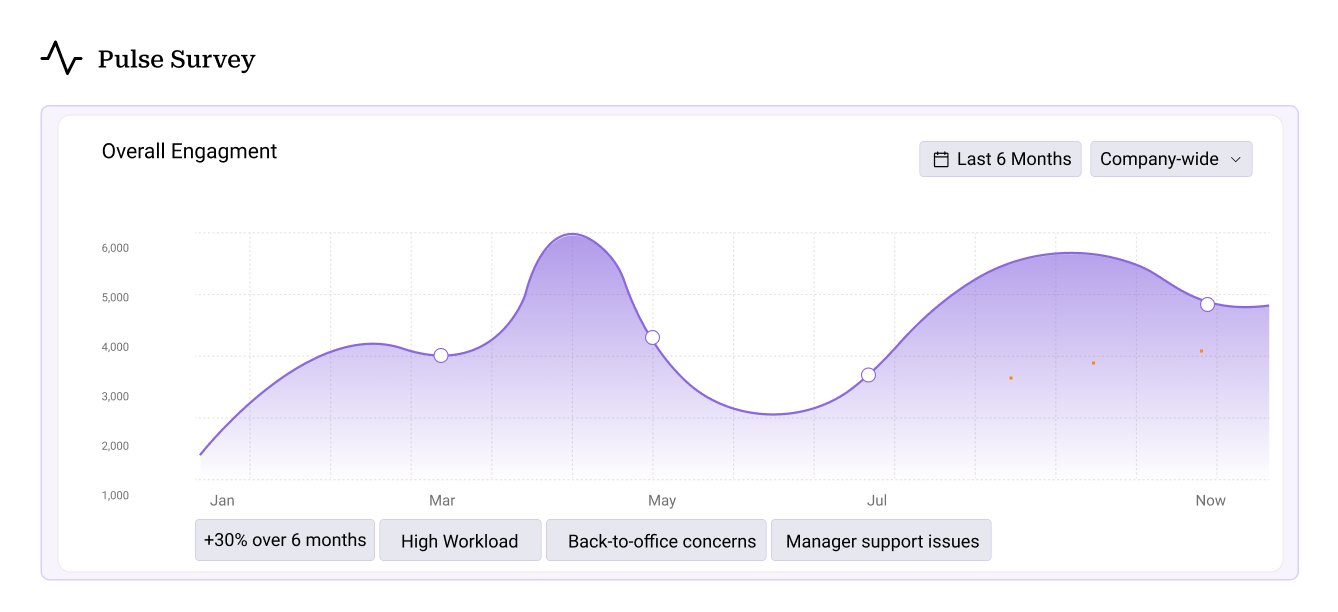 Screenshot of the pulse survey dashboard from the Peoplebox platform