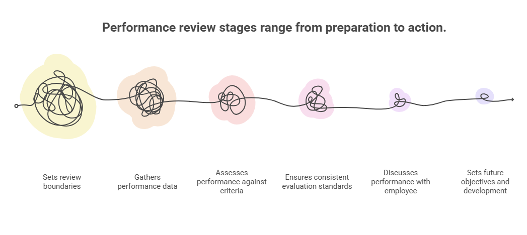 6 stages lifecycle of employee performance review process